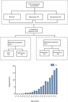 The Prognoses of Young Women With Breast Cancer (≤35 years) With Different Surgical Options: A Propensity Score Matching Retrospective Cohort Study